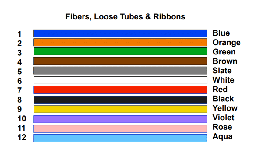 ¿Qué es el código de colores de fibra óptica y cómo identificarlo? Aumente las ganancias de su