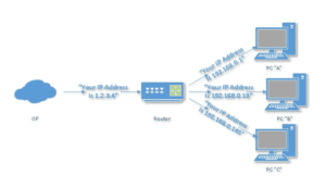 What's the Difference Between a Hub, a Switch, and a Router ...