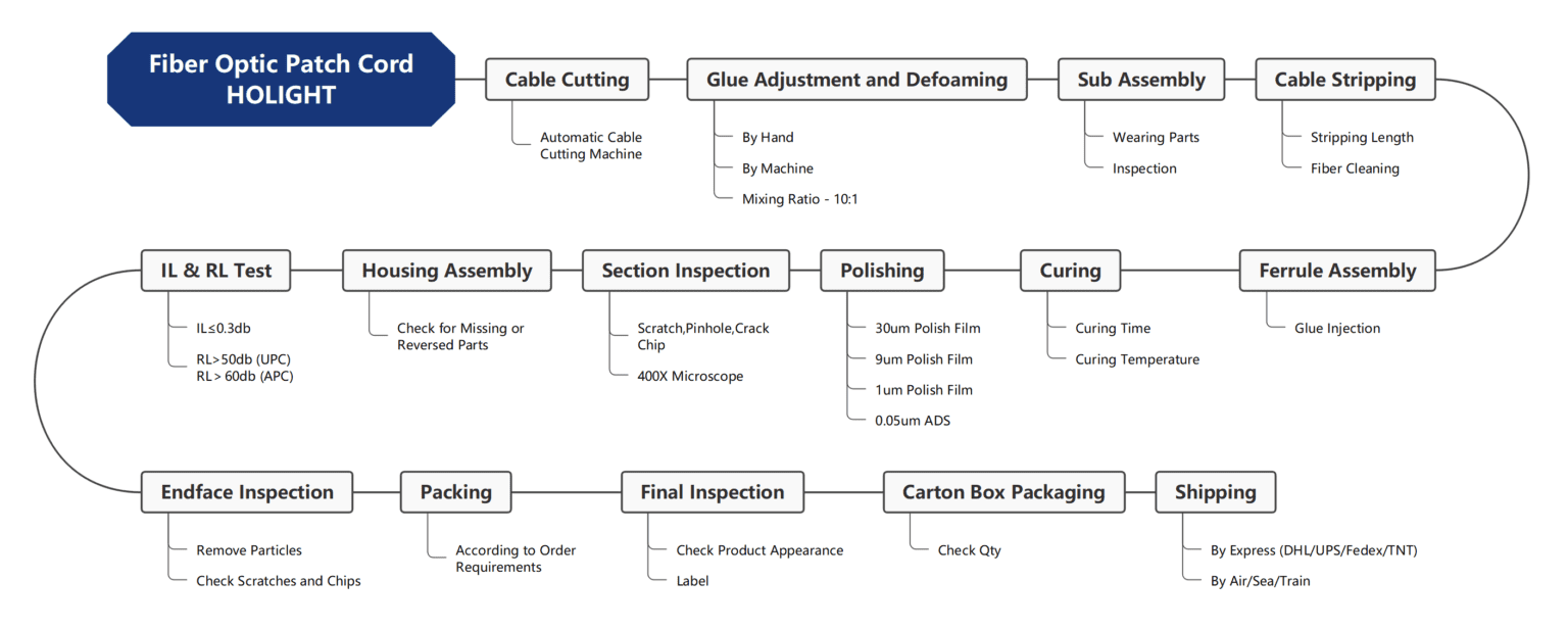 Fiber Patch Cord - Elevating Your Project Profits with Superior Fiber ...