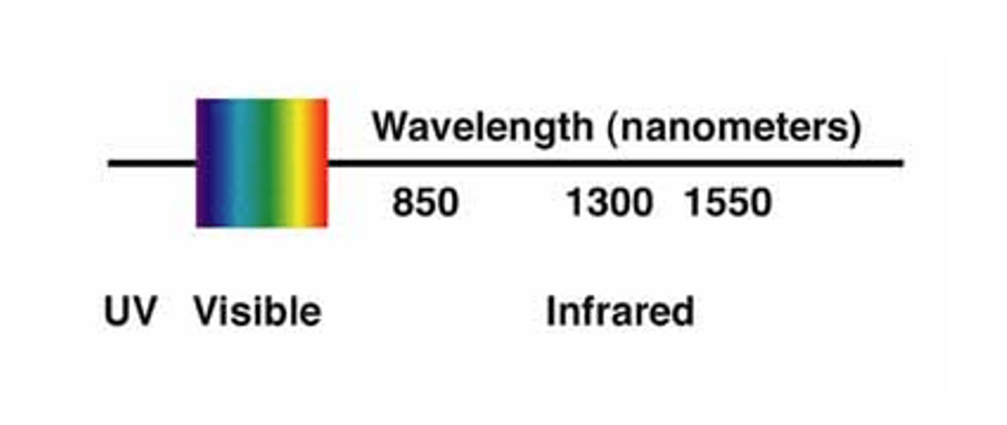What is the Wavelength of the Optical Fiber? - Elevating Your Project ...