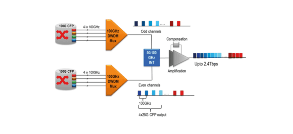 CFP Optical Transceivers: Modules & Applications Explain